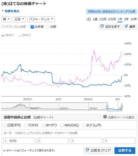 【スクリーンショット】Yahoo!ファイナンスではてな（3930）とnote（5243）を比較プロットしたところ、noteの圧勝