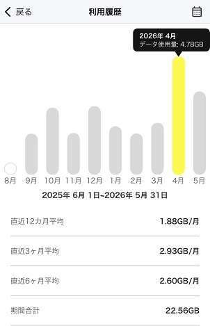 【スクリーンショット】2026年4月に最も通信し4.78GBだったpovo2.0アプリ