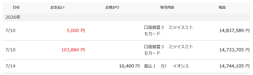 【スクリーンショット】イオシスから買取価格10,400円が振り込まれた 【スクリーンショット】イオシスから買取価格10,400円が振り込まれた