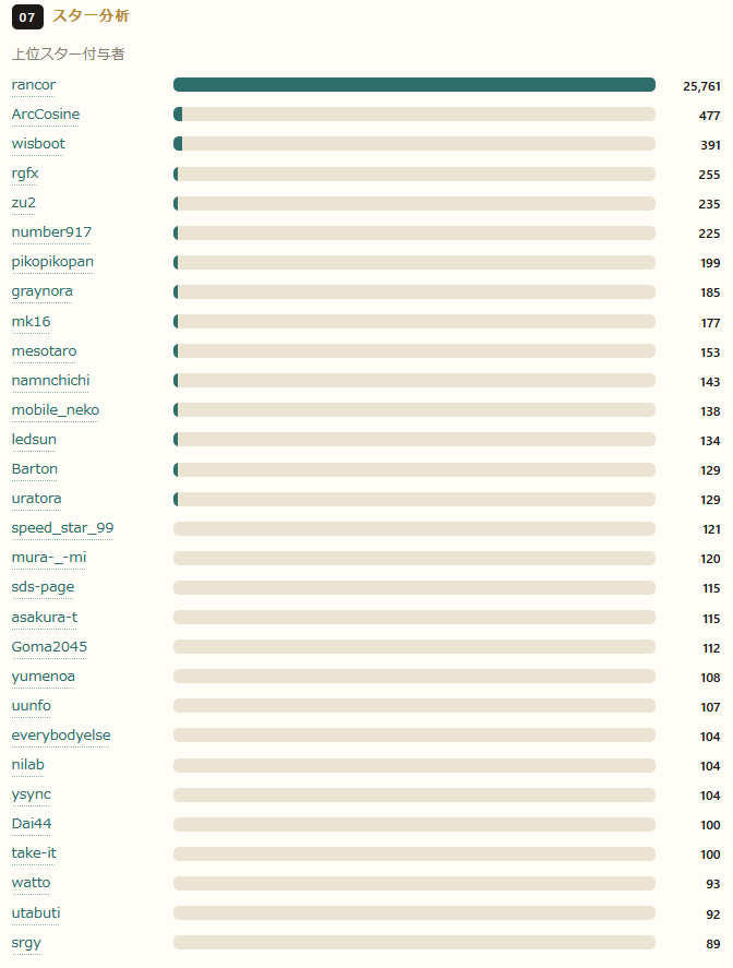 【スクリーンショット】上位スター付与者のランキング